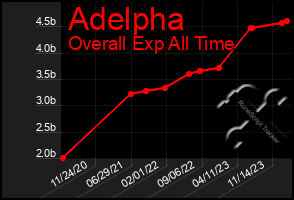 Total Graph of Adelpha