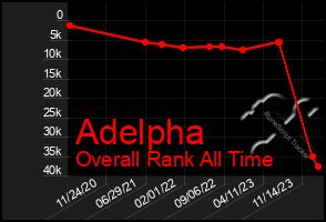 Total Graph of Adelpha