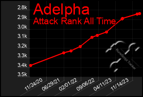 Total Graph of Adelpha