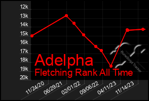 Total Graph of Adelpha