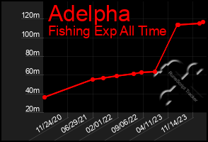 Total Graph of Adelpha