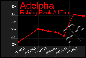 Total Graph of Adelpha