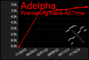 Total Graph of Adelpha