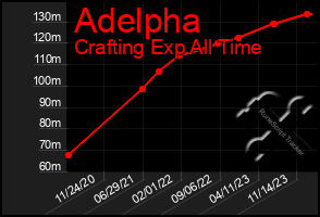 Total Graph of Adelpha