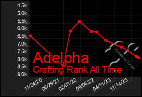 Total Graph of Adelpha