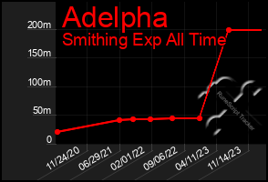 Total Graph of Adelpha