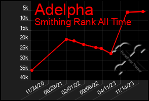 Total Graph of Adelpha