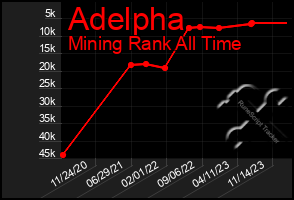 Total Graph of Adelpha