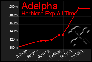 Total Graph of Adelpha