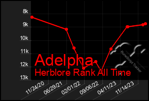 Total Graph of Adelpha