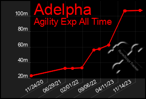 Total Graph of Adelpha