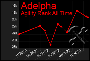 Total Graph of Adelpha