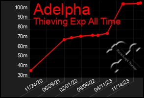 Total Graph of Adelpha