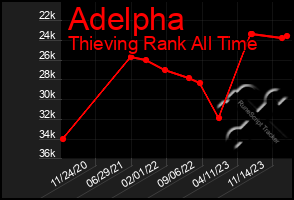 Total Graph of Adelpha