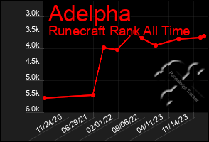 Total Graph of Adelpha