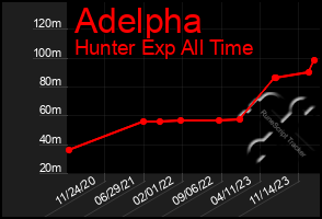 Total Graph of Adelpha