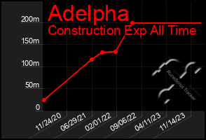 Total Graph of Adelpha