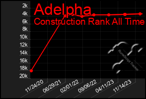 Total Graph of Adelpha