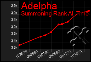 Total Graph of Adelpha