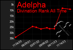 Total Graph of Adelpha