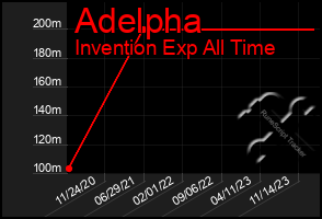 Total Graph of Adelpha