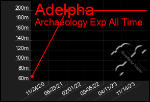 Total Graph of Adelpha