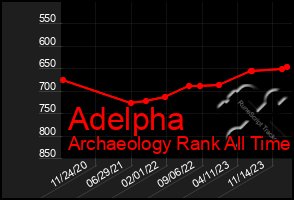 Total Graph of Adelpha