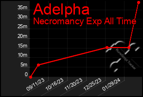 Total Graph of Adelpha