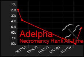 Total Graph of Adelpha