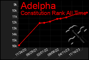 Total Graph of Adelpha