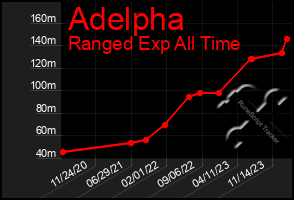 Total Graph of Adelpha