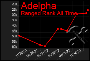 Total Graph of Adelpha