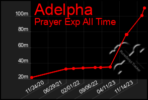 Total Graph of Adelpha