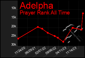 Total Graph of Adelpha