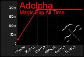 Total Graph of Adelpha