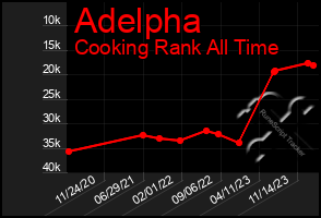 Total Graph of Adelpha