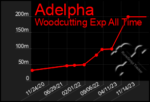 Total Graph of Adelpha