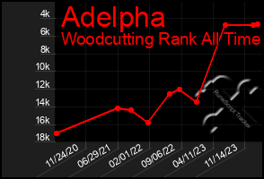 Total Graph of Adelpha