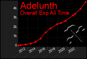 Total Graph of Adelunth