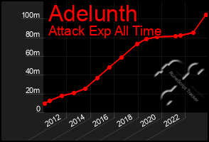 Total Graph of Adelunth