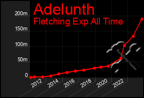 Total Graph of Adelunth