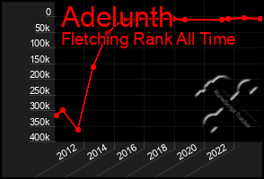 Total Graph of Adelunth