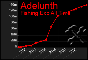 Total Graph of Adelunth
