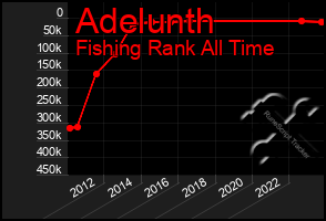 Total Graph of Adelunth
