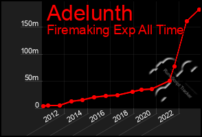 Total Graph of Adelunth