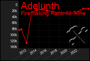 Total Graph of Adelunth