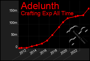 Total Graph of Adelunth