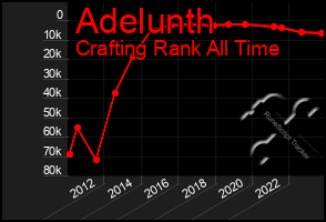 Total Graph of Adelunth