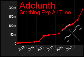 Total Graph of Adelunth