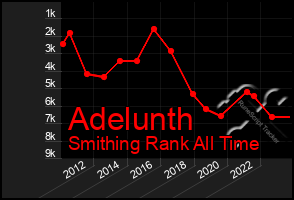 Total Graph of Adelunth